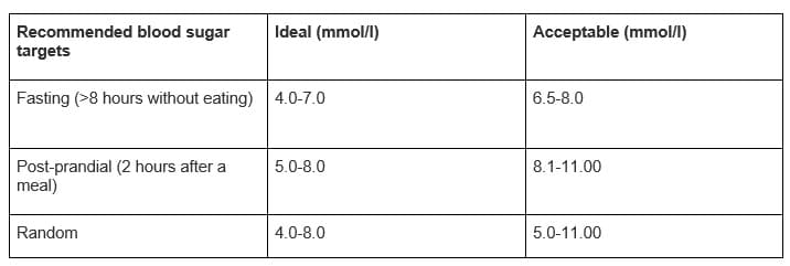 Normal Glucose Levels Mmoll Blood Sugar/Glucose Conversion Chart